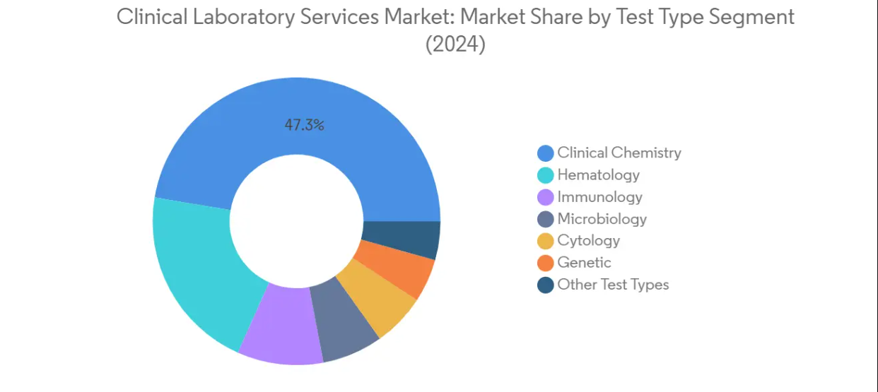 Market Analysis of Clinical Laboratory Services Market: Chart for By Test Type